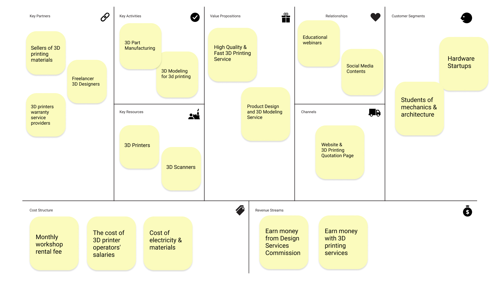 Business model canvas of 3D Printing Service